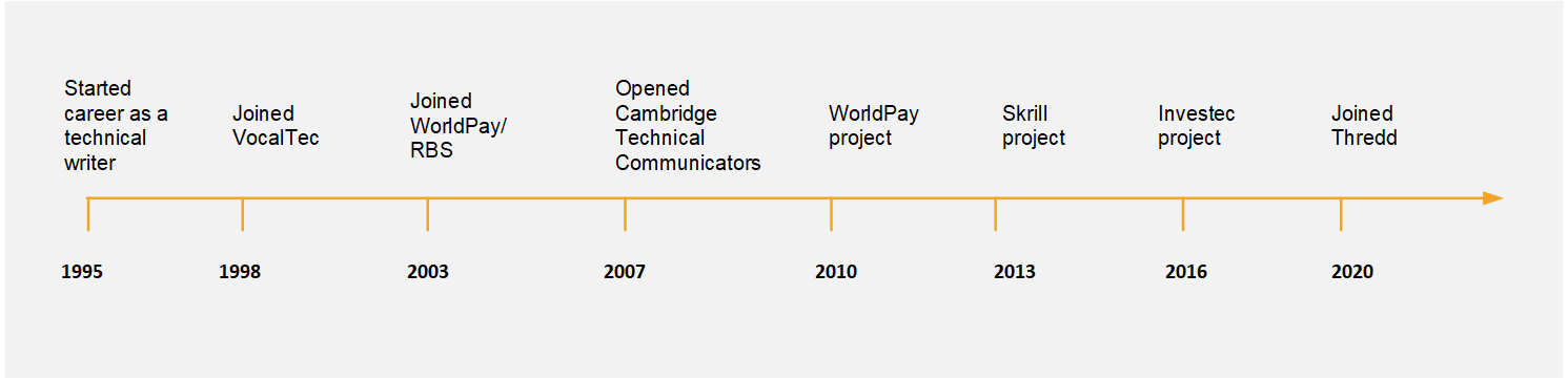 Career timeline - see description below for details